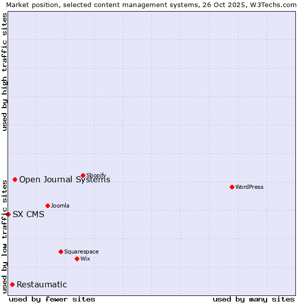 Market position of Open Journal Systems vs. Restaumatic vs. SX CMS