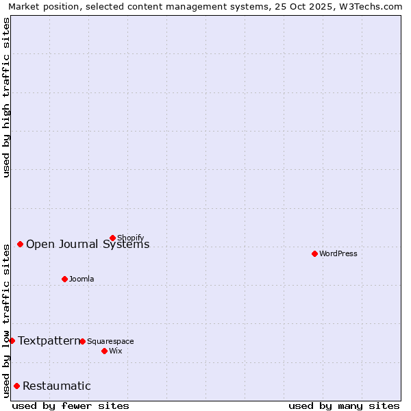 Market position of Open Journal Systems vs. Restaumatic vs. Textpattern