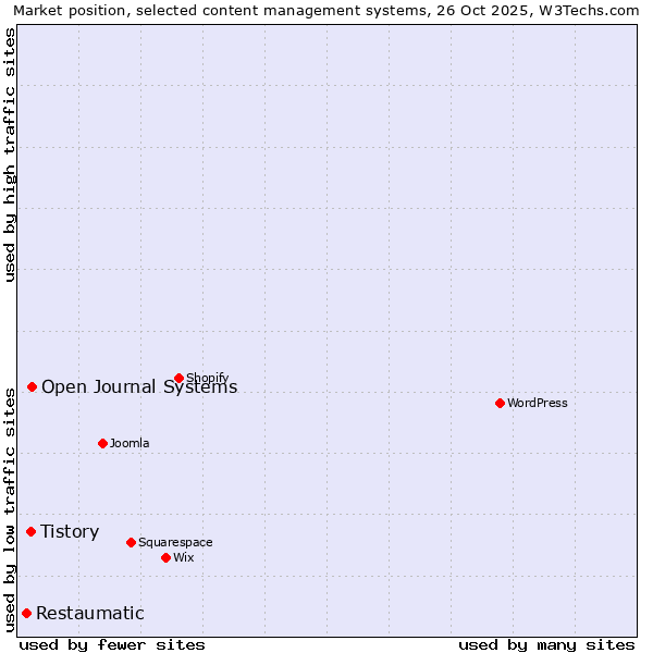 Market position of Open Journal Systems vs. Tistory vs. Restaumatic