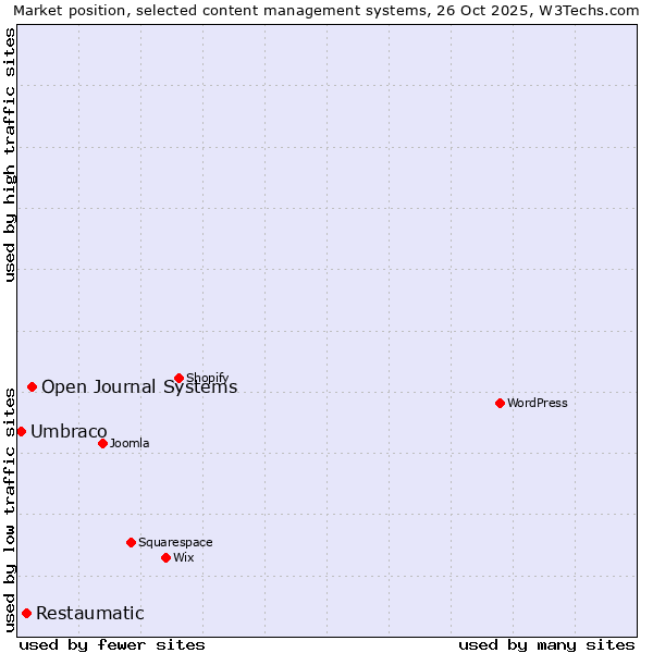 Market position of Open Journal Systems vs. Restaumatic vs. Umbraco