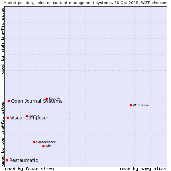 Market position of Open Journal Systems vs. Visual Composer vs. Restaumatic