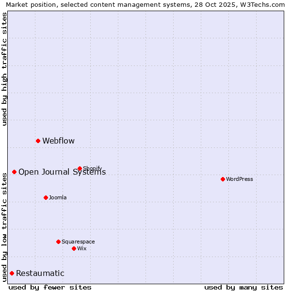 Market position of Webflow vs. Open Journal Systems vs. Restaumatic