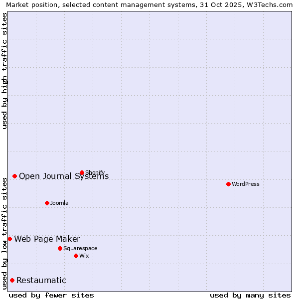 Market position of Open Journal Systems vs. Restaumatic vs. Web Page Maker