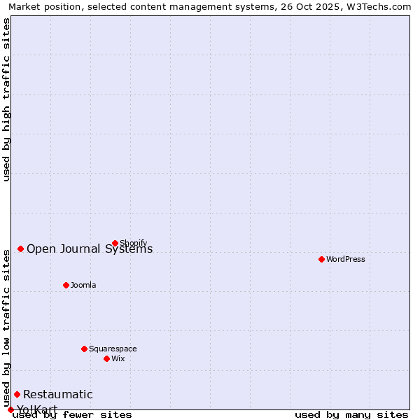 Market position of Open Journal Systems vs. Restaumatic vs. Yo!Kart