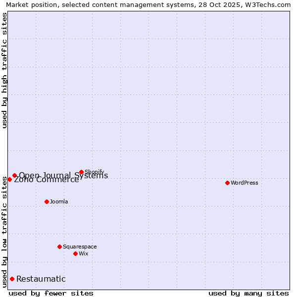Market position of Open Journal Systems vs. Restaumatic vs. Zoho Commerce