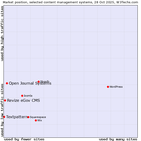 Market position of Open Journal Systems vs. Revize eGov CMS vs. Textpattern