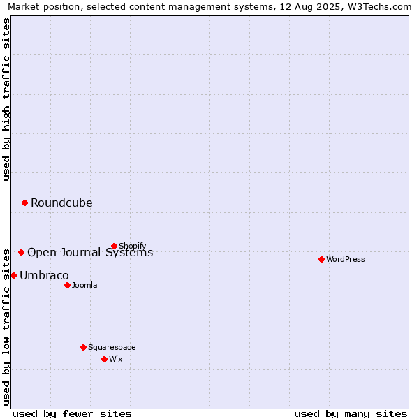 Market position of Roundcube vs. Open Journal Systems vs. Umbraco