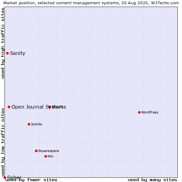 Market position of Open Journal Systems vs. Sanity vs. Saber