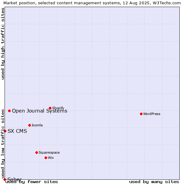 Market position of Open Journal Systems vs. SX CMS vs. Saber