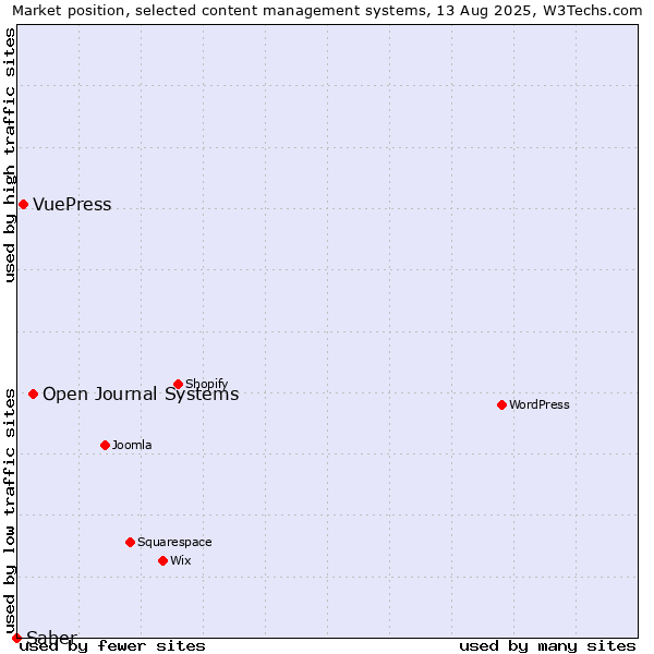 Market position of Open Journal Systems vs. VuePress vs. Saber