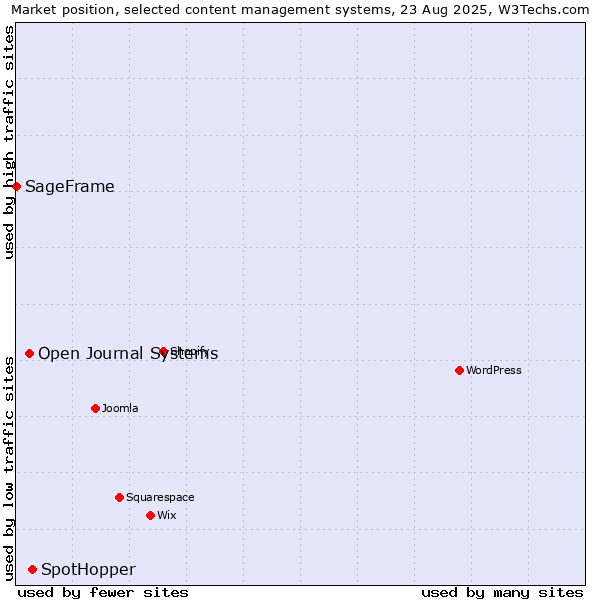Market position of SpotHopper vs. Open Journal Systems vs. SageFrame