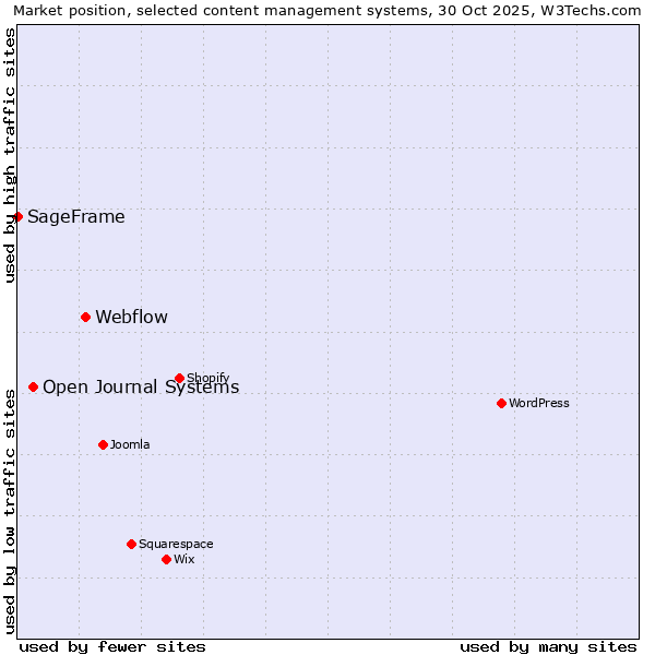Market position of Webflow vs. Open Journal Systems vs. SageFrame