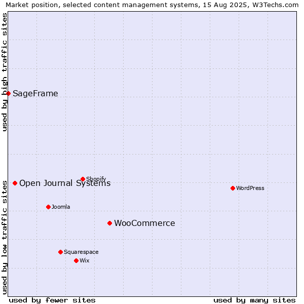 Market position of WooCommerce vs. Open Journal Systems vs. SageFrame