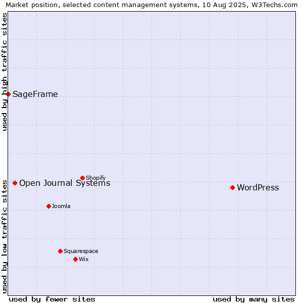 Market position of WordPress vs. Open Journal Systems vs. SageFrame