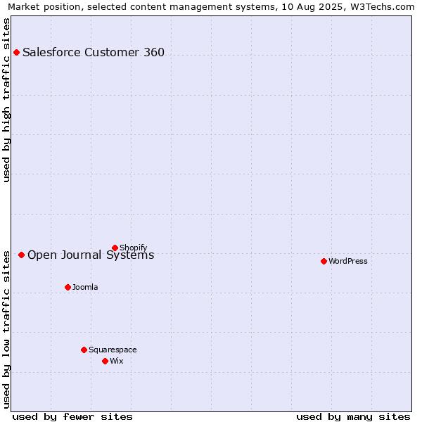Market position of Open Journal Systems vs. Salesforce Customer 360