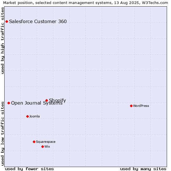 Market position of Shopify vs. Open Journal Systems vs. Salesforce Customer 360