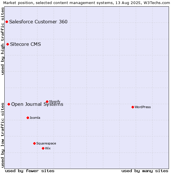 Market position of Open Journal Systems vs. Sitecore CMS vs. Salesforce Customer 360