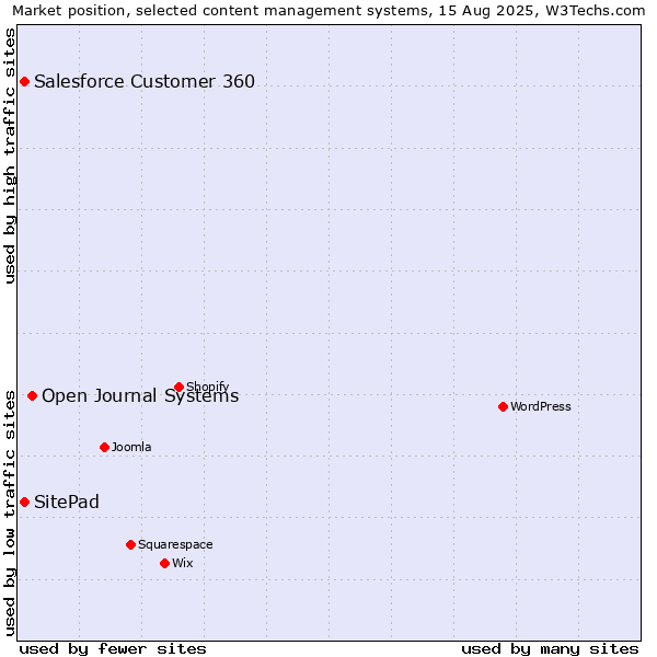 Market position of Open Journal Systems vs. Salesforce Customer 360 vs. SitePad
