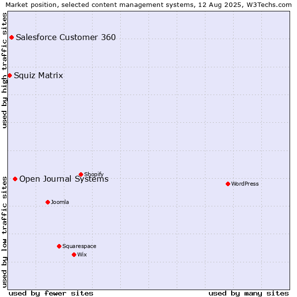 Market position of Open Journal Systems vs. Salesforce Customer 360 vs. Squiz Matrix
