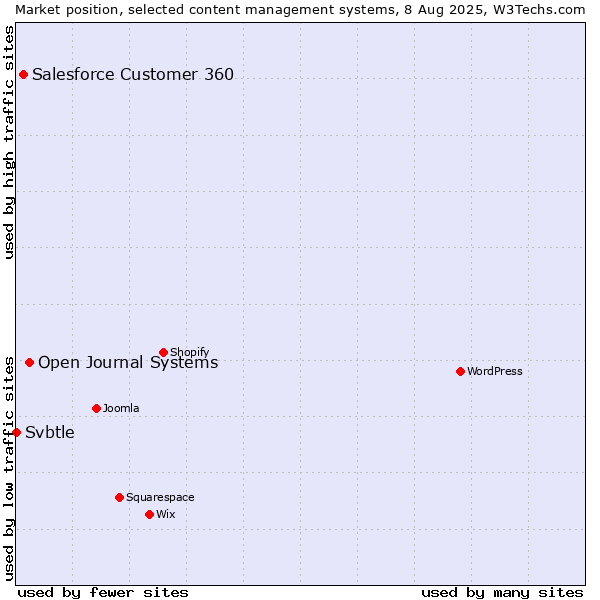 Market position of Open Journal Systems vs. Salesforce Customer 360 vs. Svbtle