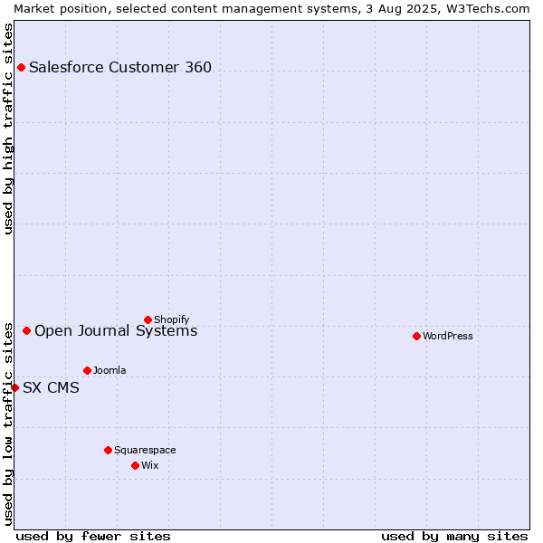 Market position of Open Journal Systems vs. Salesforce Customer 360 vs. SX CMS