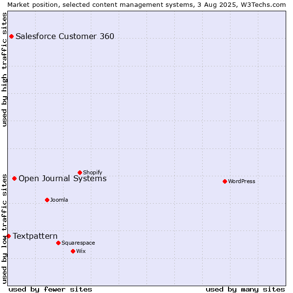 Market position of Open Journal Systems vs. Salesforce Customer 360 vs. Textpattern