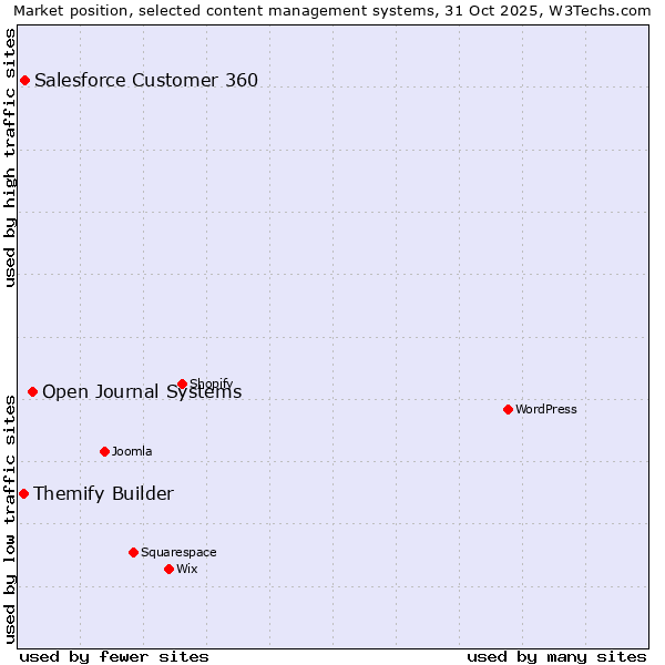 Market position of Open Journal Systems vs. Salesforce Customer 360 vs. Themify Builder