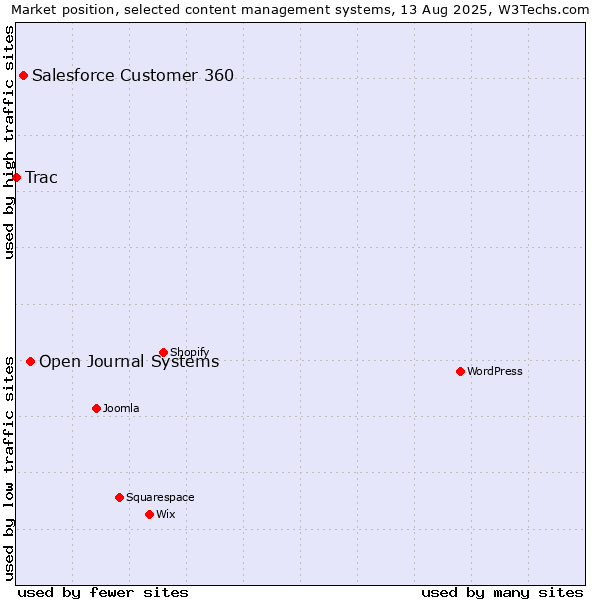 Market position of Open Journal Systems vs. Salesforce Customer 360 vs. Trac