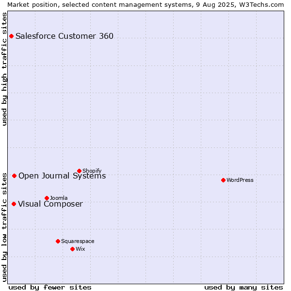 Market position of Open Journal Systems vs. Visual Composer vs. Salesforce Customer 360