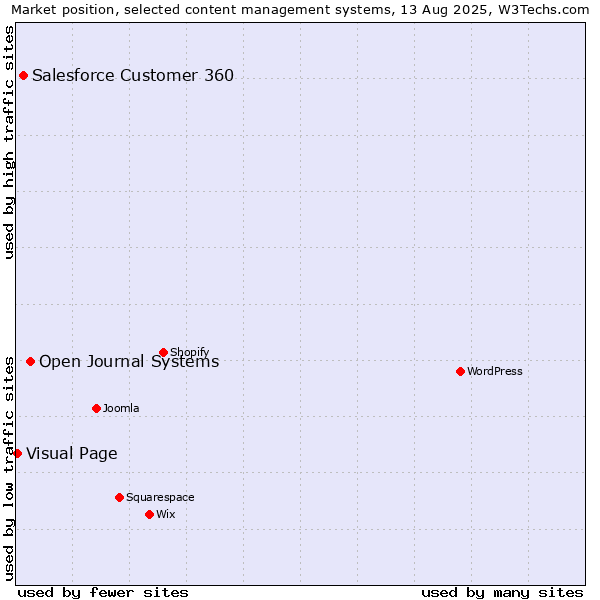 Market position of Open Journal Systems vs. Salesforce Customer 360 vs. Visual Page