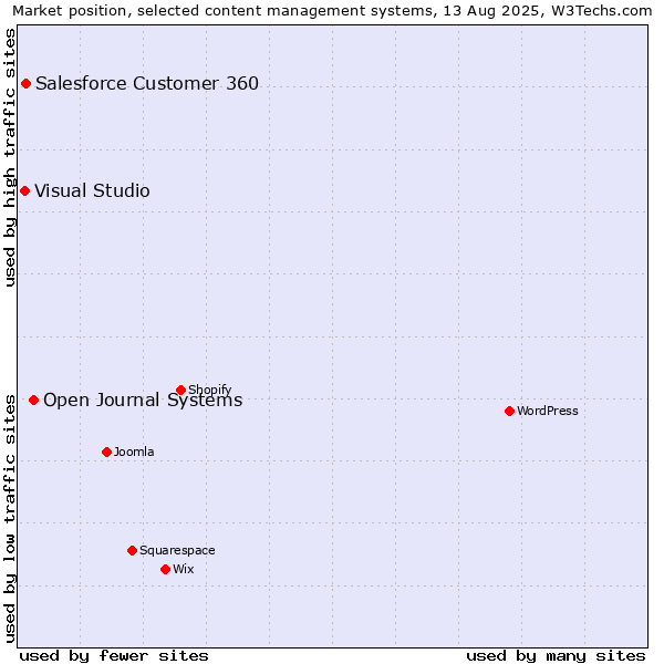 Market position of Open Journal Systems vs. Salesforce Customer 360 vs. Visual Studio
