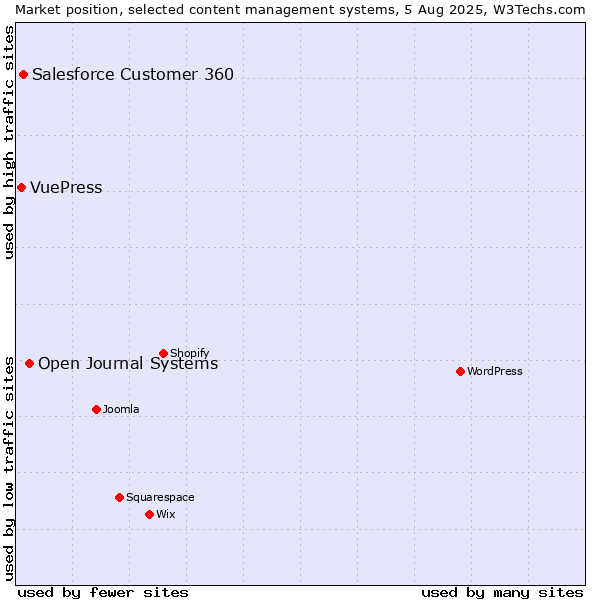 Market position of Open Journal Systems vs. Salesforce Customer 360 vs. VuePress