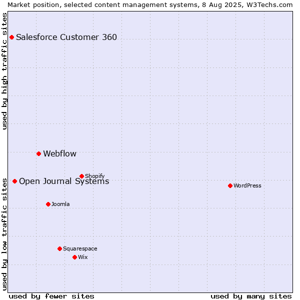 Market position of Webflow vs. Open Journal Systems vs. Salesforce Customer 360
