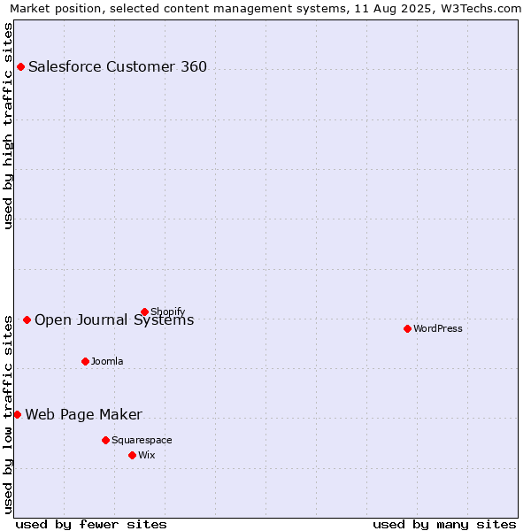 Market position of Open Journal Systems vs. Salesforce Customer 360 vs. Web Page Maker