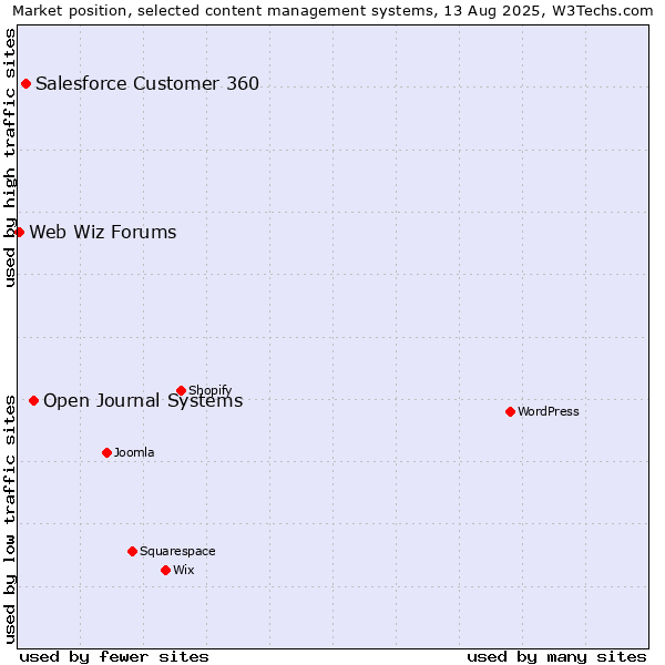 Market position of Open Journal Systems vs. Salesforce Customer 360 vs. Web Wiz Forums