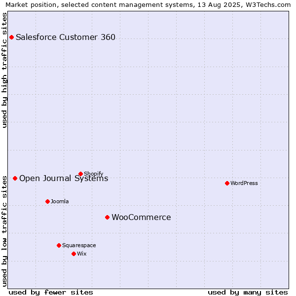 Market position of WooCommerce vs. Open Journal Systems vs. Salesforce Customer 360