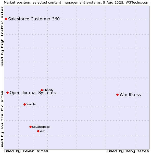 Market position of WordPress vs. Open Journal Systems vs. Salesforce Customer 360