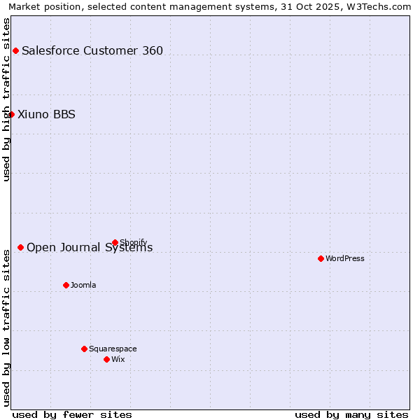 Market position of Open Journal Systems vs. Salesforce Customer 360 vs. Xiuno BBS