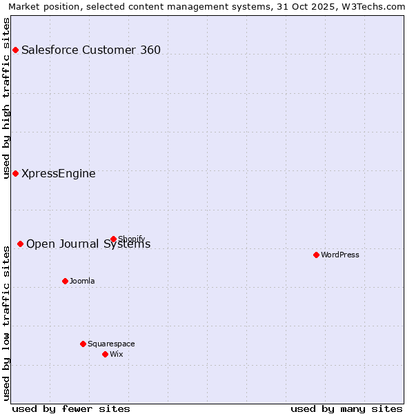 Market position of Open Journal Systems vs. Salesforce Customer 360 vs. XpressEngine