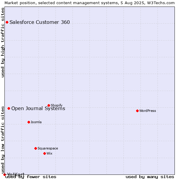Market position of Open Journal Systems vs. Salesforce Customer 360 vs. Yo!Kart