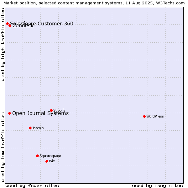 Market position of Zendesk vs. Open Journal Systems vs. Salesforce Customer 360