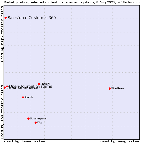Market position of Open Journal Systems vs. Salesforce Customer 360 vs. Zoho Commerce