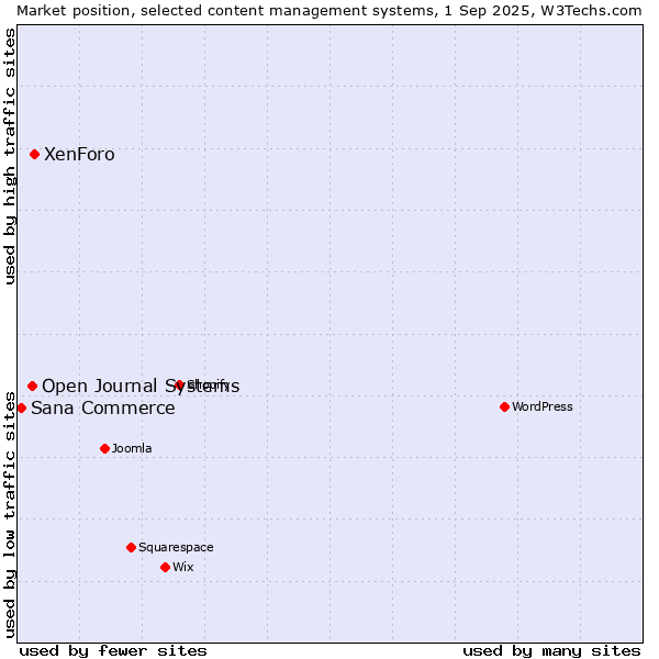 Market position of XenForo vs. Open Journal Systems vs. Sana Commerce