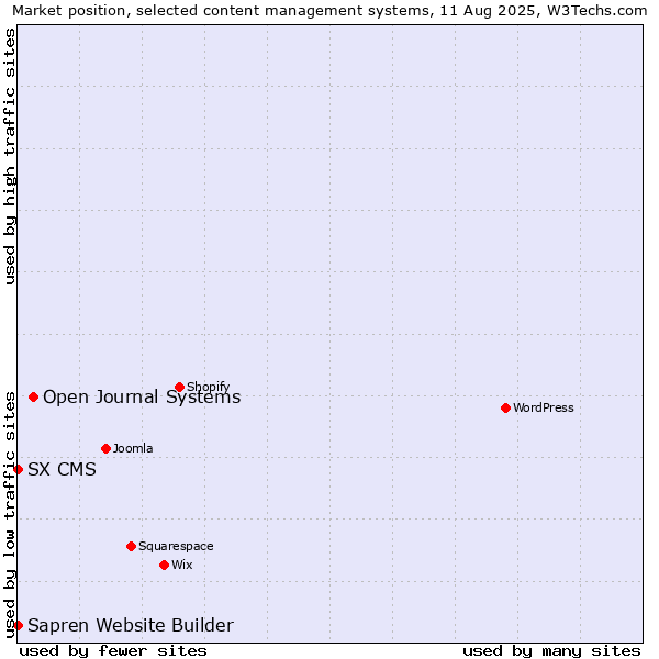 Market position of Open Journal Systems vs. SX CMS vs. Sapren Website Builder