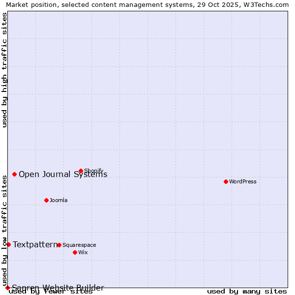Market position of Open Journal Systems vs. Textpattern vs. Sapren Website Builder