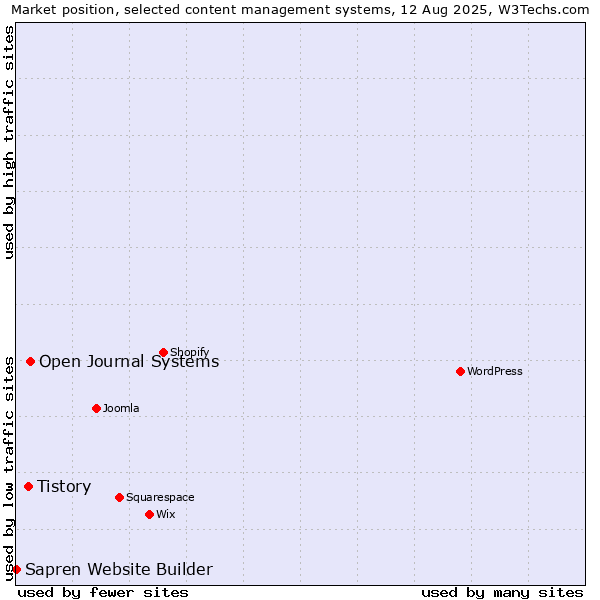 Market position of Open Journal Systems vs. Tistory vs. Sapren Website Builder