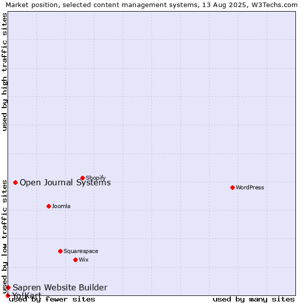 Market position of Open Journal Systems vs. Sapren Website Builder vs. Yo!Kart