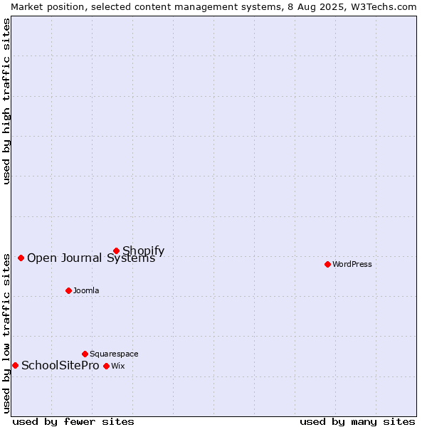 Market position of Shopify vs. Open Journal Systems vs. SchoolSitePro