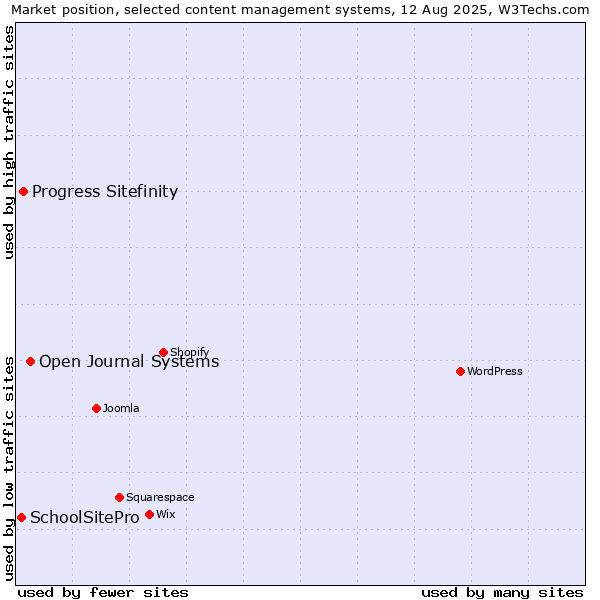Market position of Open Journal Systems vs. Progress Sitefinity vs. SchoolSitePro