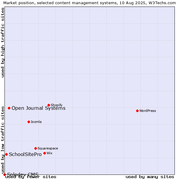Market position of Open Journal Systems vs. SchoolSitePro vs. Solodev CMS